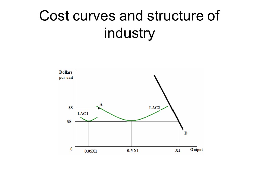 Cost curves and structure of industry